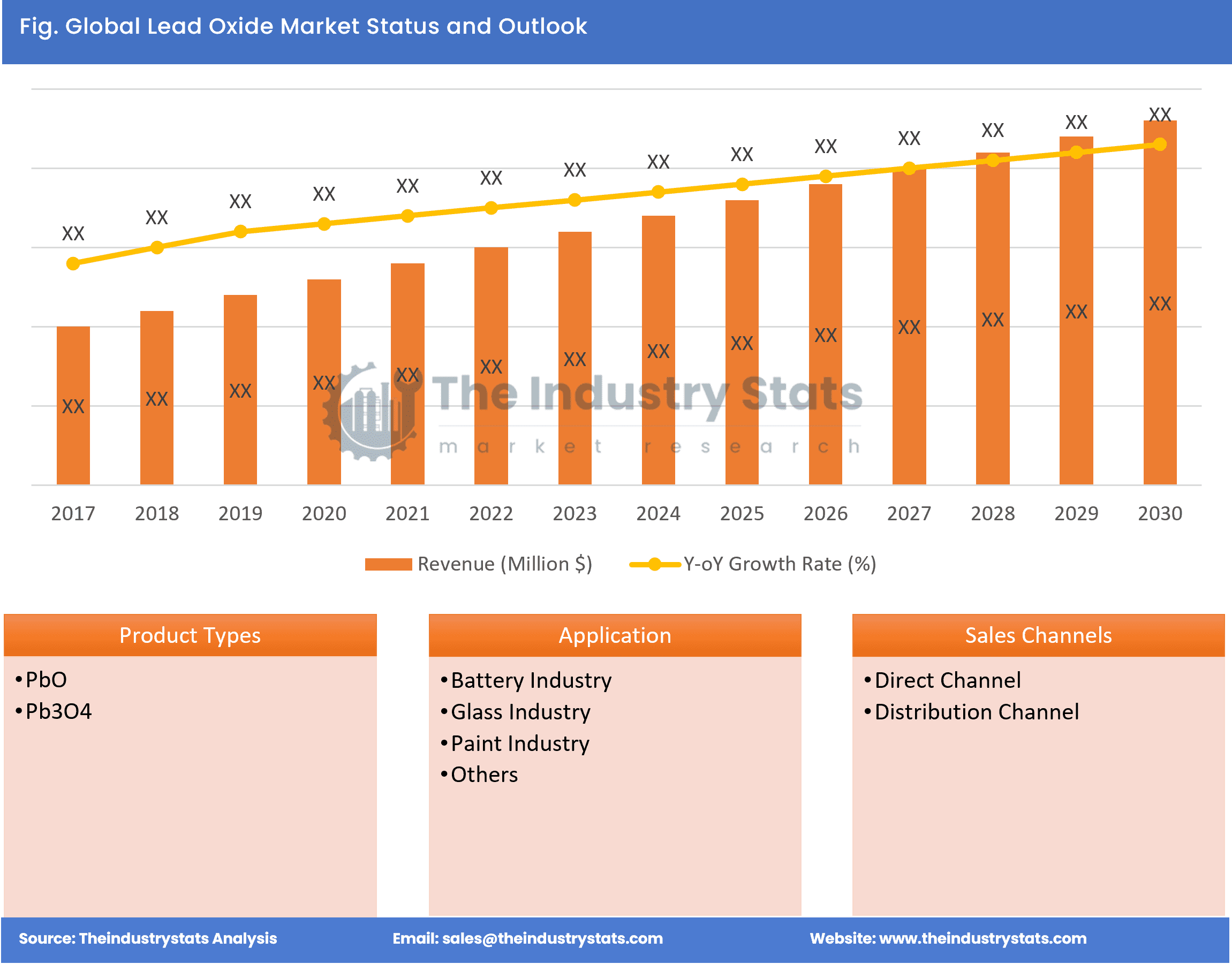 Lead Oxide Status & Outlook